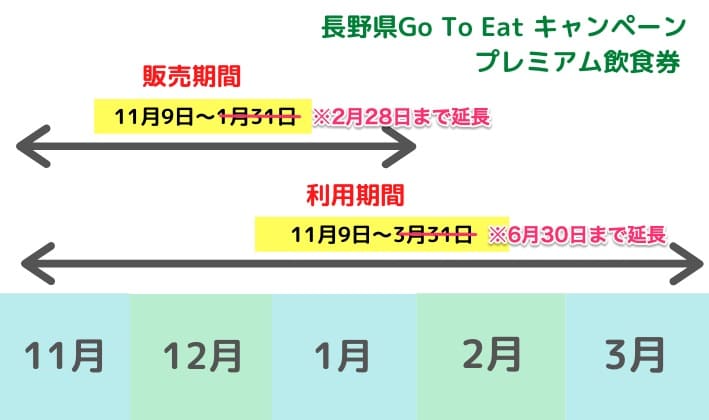 長野県Go To イート プレミアム食事券販売期間、利用期間