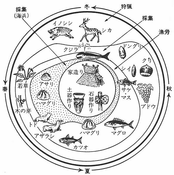縄文人の生活カレンダー